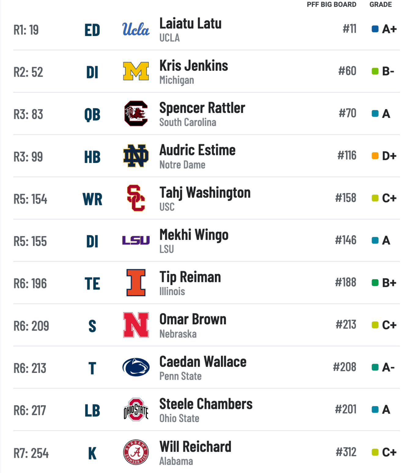 2024 NFL Draft Los Angeles Rams New 7Round Mock Draft Targets Key